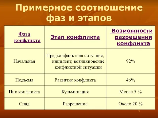 Примерное соотношение фаз и этапов