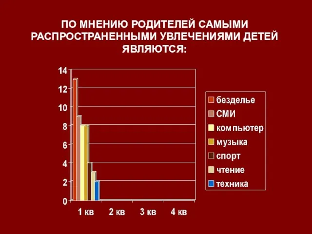 ПО МНЕНИЮ РОДИТЕЛЕЙ САМЫМИ РАСПРОСТРАНЕННЫМИ УВЛЕЧЕНИЯМИ ДЕТЕЙ ЯВЛЯЮТСЯ: