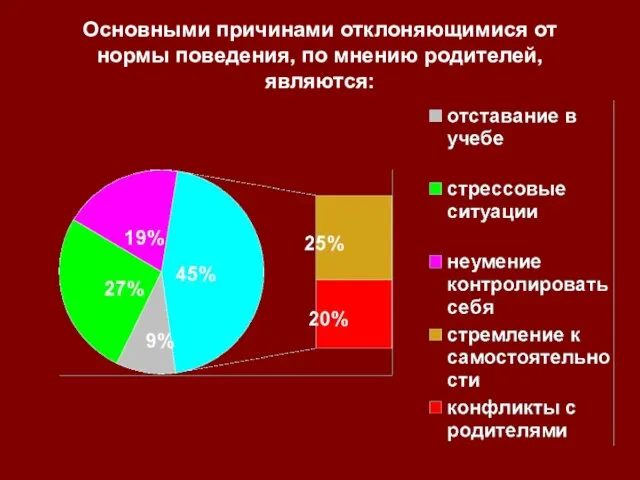 Основными причинами отклоняющимися от нормы поведения, по мнению родителей, являются: