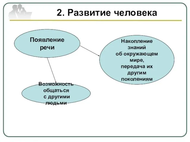 2. Развитие человека Появление речи Возможность общаться с другими людьми Накопление знаний