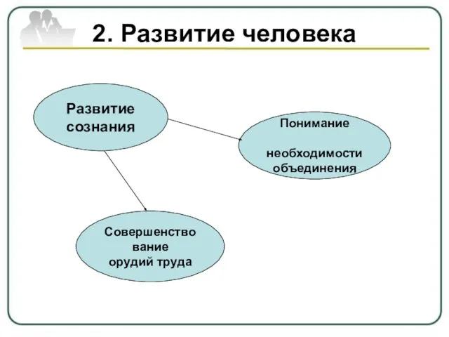 2. Развитие человека Развитие сознания Понимание необходимости объединения Совершенствование орудий труда