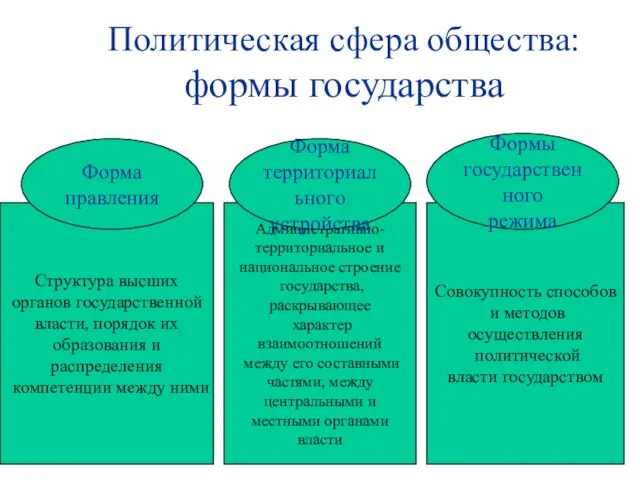 Политическая сфера общества: формы государства Структура высших органов государственной власти, порядок их