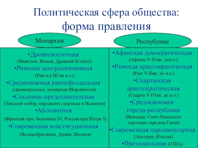 Политическая сфера общества: форма правления Монархия Республика Древневосточная (Вавилон, Индия, Древний Египет)