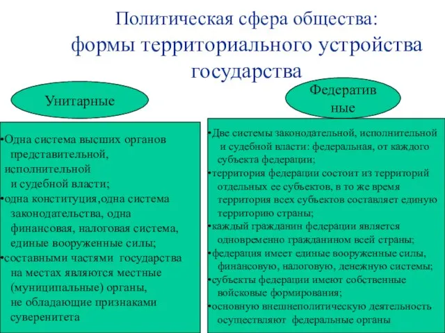 Политическая сфера общества: формы территориального устройства государства Унитарные Федеративные Одна система высших