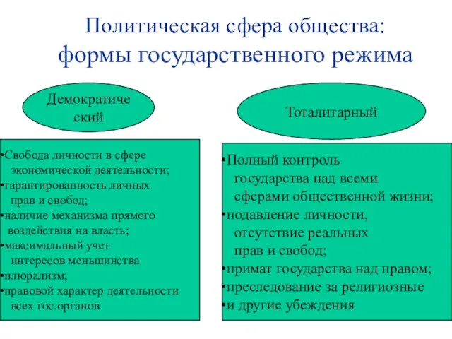 Политическая сфера общества: формы государственного режима Демократический Тоталитарный Свобода личности в сфере