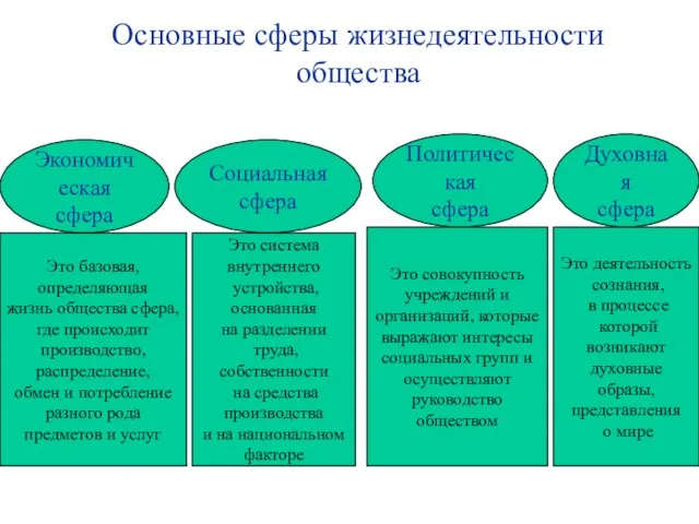 Основные сферы жизнедеятельности общества Экономическая сфера Социальная сфера Политическая сфера Духовная сфера