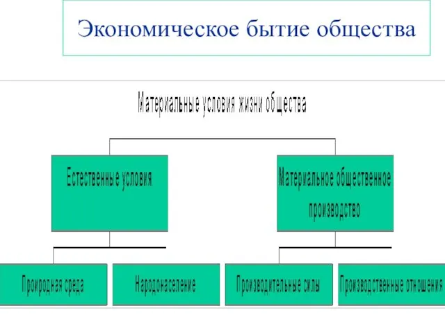 Экономическое бытие общества