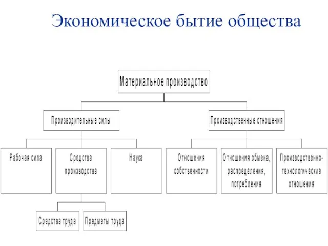 Экономическое бытие общества