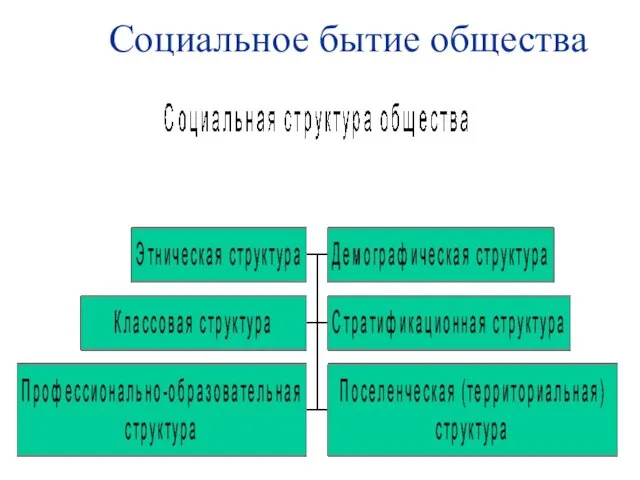 Социальное бытие общества