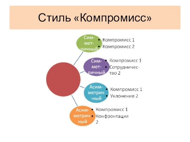 Стиль «Компромисс»