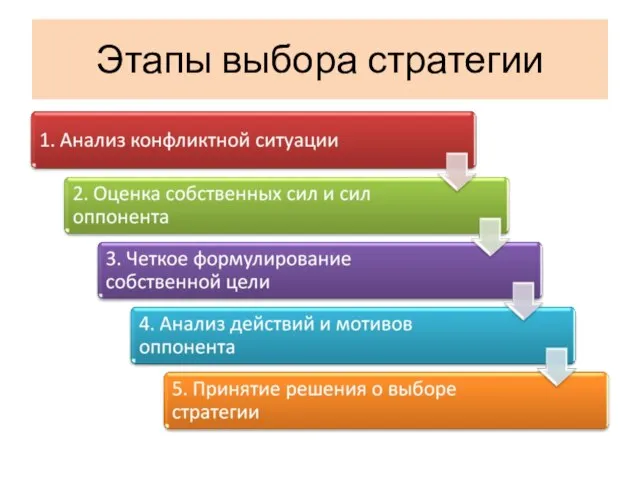 Этапы выбора стратегии