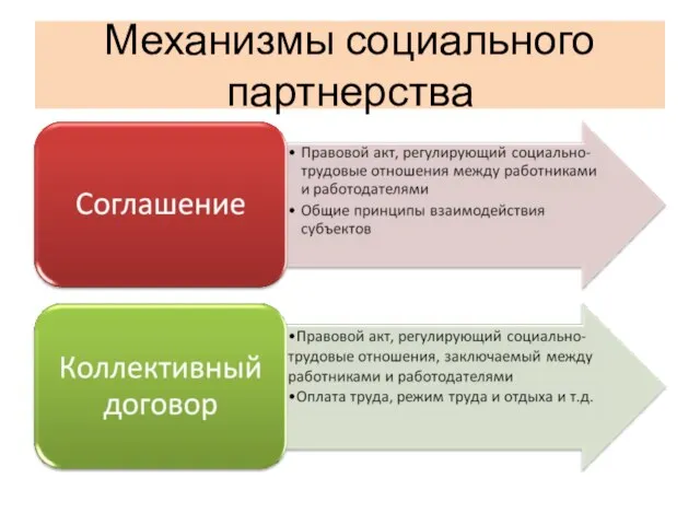 Механизмы социального партнерства