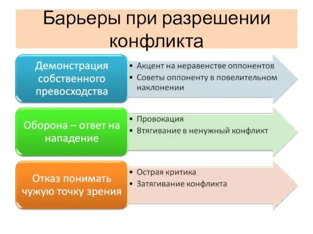 Барьеры при разрешении конфликта