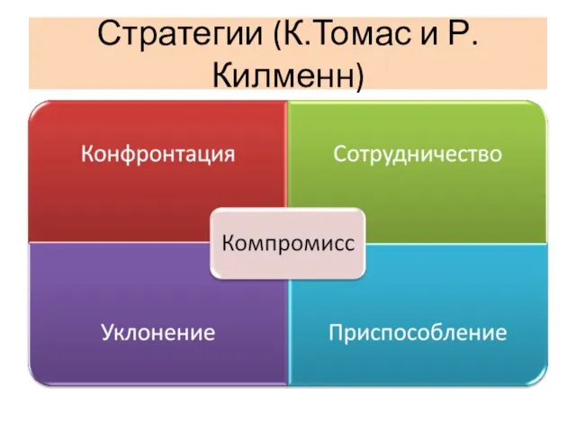 Стратегии (К.Томас и Р.Килменн)