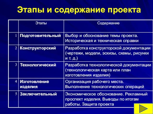 Этапы и содержание проекта