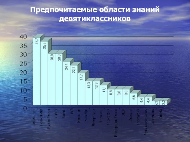 Предпочитаемые области знаний девятиклассников