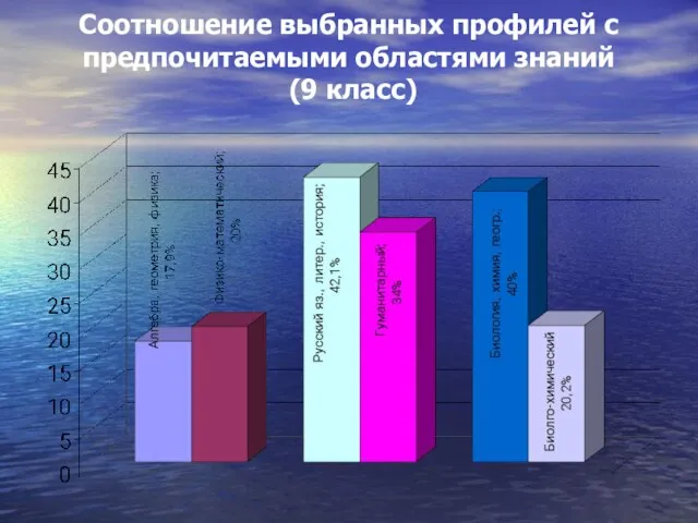 Соотношение выбранных профилей с предпочитаемыми областями знаний (9 класс)