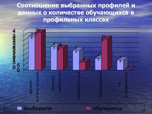 Соотношение выбранных профилей и данных о количестве обучающихся в профильных классах