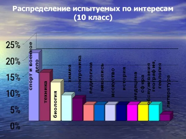 Распределение испытуемых по интересам (10 класс)