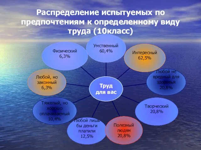 Распределение испытуемых по предпочтениям к определенному виду труда (10класс)