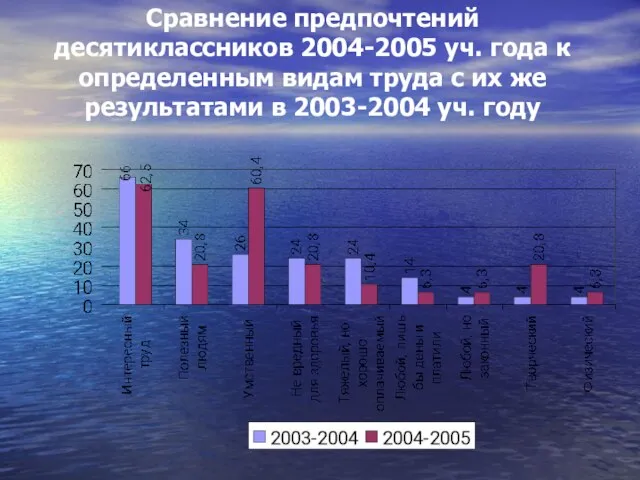 Сравнение предпочтений десятиклассников 2004-2005 уч. года к определенным видам труда с их