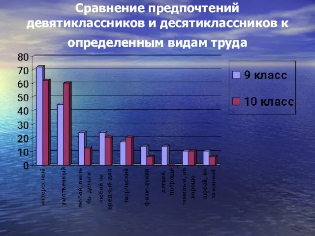 Сравнение предпочтений девятиклассников и десятиклассников к определенным видам труда