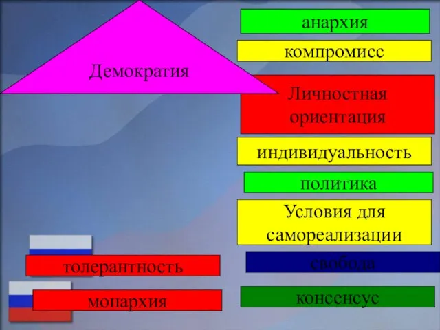 консенсус анархия компромисс свобода толерантность индивидуальность Условия для самореализации монархия Личностная ориентация Демократия политика