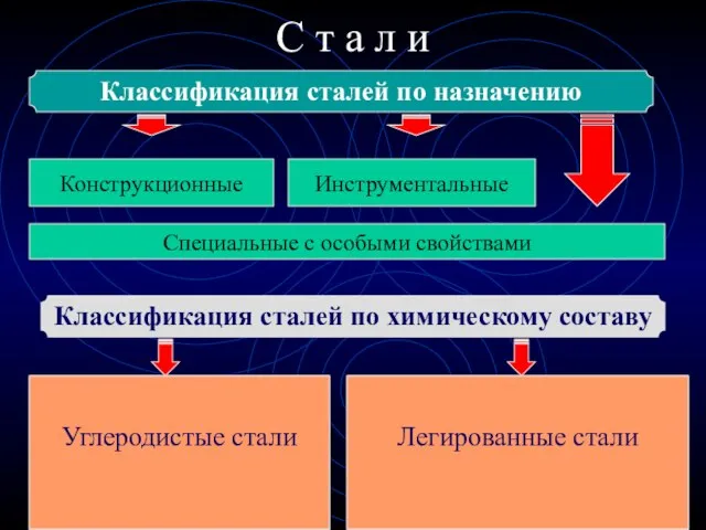 Сплавы железа с углеродом (до 2%) в состав которых Входят обычные примеси: