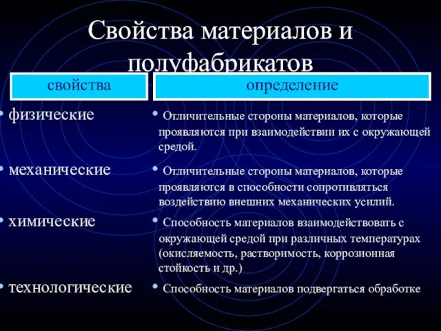 Свойства материалов и полуфабрикатов свойства определение физические Отличительные стороны материалов, которые проявляются