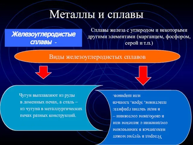 Металлы и сплавы Сплавы железа с углеродом и некоторыми другими элементами (марганцем,