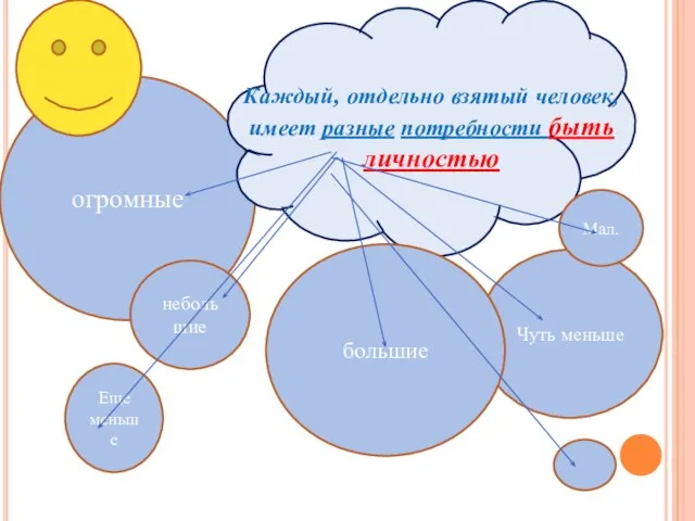 огромные Чуть меньше Каждый, отдельно взятый человек, имеет разные потребности быть личностью