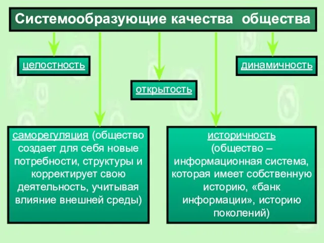 Системообразующие качества общества целостность динамичность историчность (общество – информационная система, которая имеет