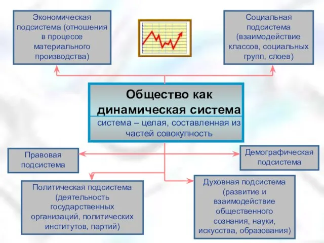 Социальная подсистема (взаимодействие классов, социальных групп, слоев) Демографическая подсистема Духовная подсистема (развитие