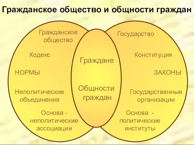 Гражданское общество и общности граждан