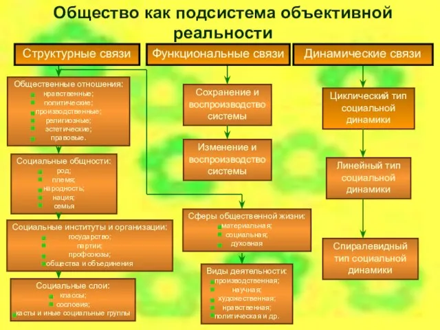 Общество как подсистема объективной реальности Структурные связи Циклический тип социальной динамики Линейный