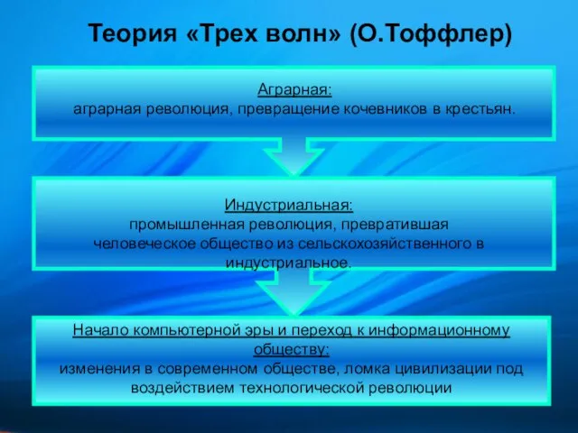 Теория «Трех волн» (О.Тоффлер) Аграрная: аграрная революция, превращение кочевников в крестьян. Индустриальная: