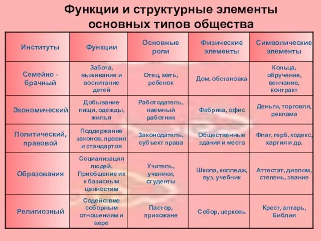 Функции и структурные элементы основных типов общества