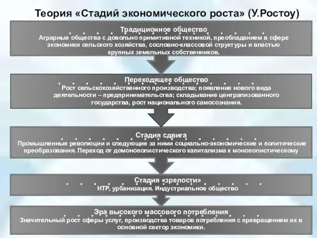 Теория «Стадий экономического роста» (У.Ростоу) Традиционное общество Аграрные общества с довольно примитивной