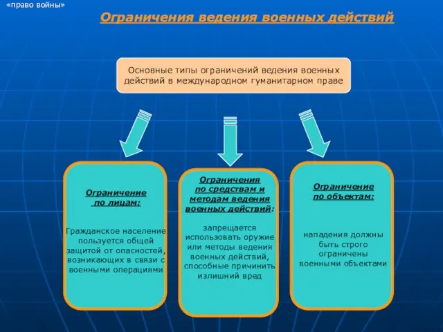 «право войны» Ограничения ведения военных действий Основные типы ограничений ведения военных действий