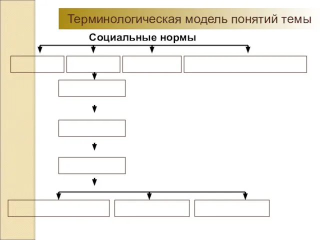 Терминологическая модель понятий темы Социальные нормы