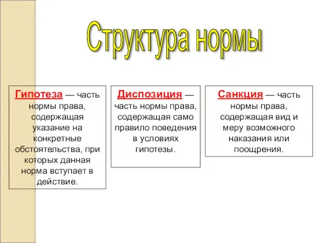 Структура нормы Гипотеза — часть нормы права, содержащая указание на конкретные обстоятельства,