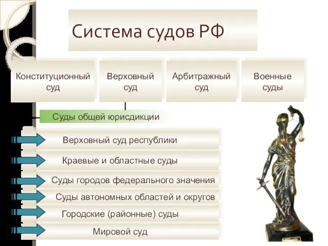 Система судов РФ Конституционный суд Арбитражный суд Верховный суд Военные суды Суды