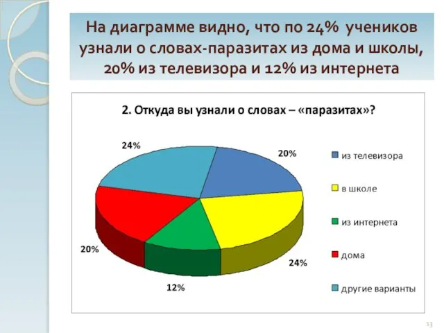 На диаграмме видно, что по 24% учеников узнали о словах-паразитах из дома