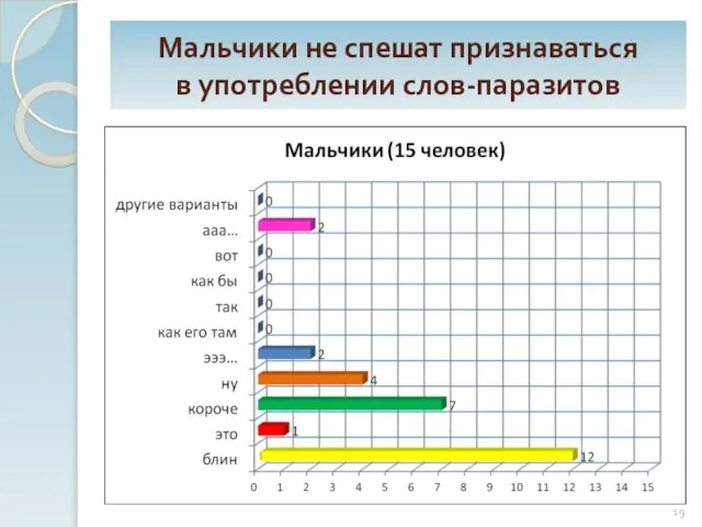 Мальчики не спешат признаваться в употреблении слов-паразитов