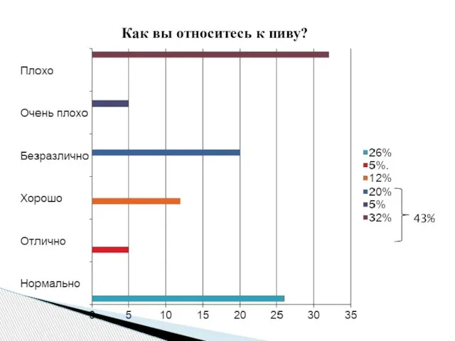 Как вы относитесь к пиву? 43% Соцопрос