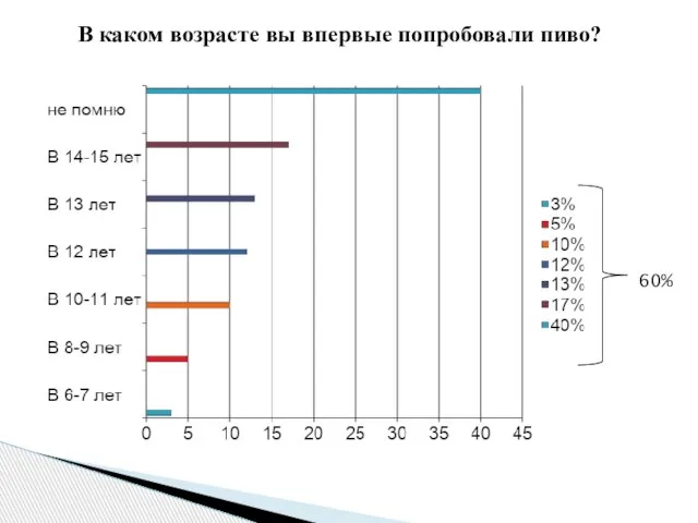 В каком возрасте вы впервые попробовали пиво? 60%