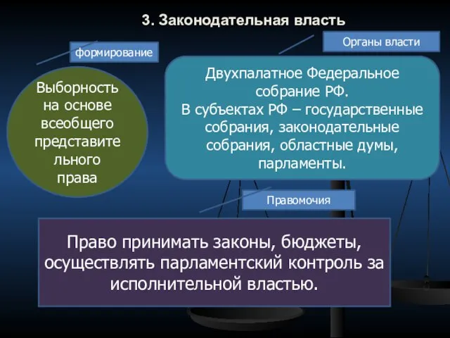 3. Законодательная власть Выборность на основе всеобщего представительного права Двухпалатное Федеральное собрание