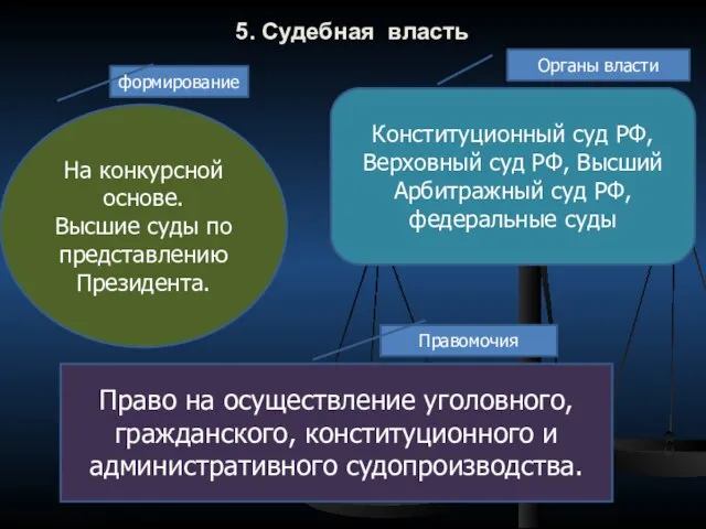 5. Судебная власть На конкурсной основе. Высшие суды по представлению Президента. Конституционный