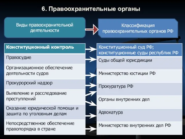 6. Правоохранительные органы Виды правоохранительной деятельности Классификация правоохранительных органов РФ