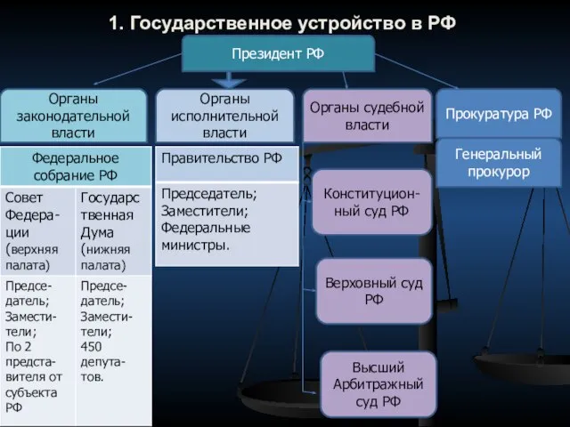 1. Государственное устройство в РФ Президент РФ Органы законодательной власти Прокуратура РФ